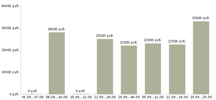 Вакансии консультант Дагестан - Медиана зарплат консультант Дагестан за 2 месяца