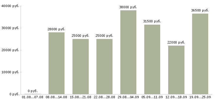 Вакансии консультант в Екатеринбурге - Медиана зарплат консультант в Екатеринбурге за 2 месяца