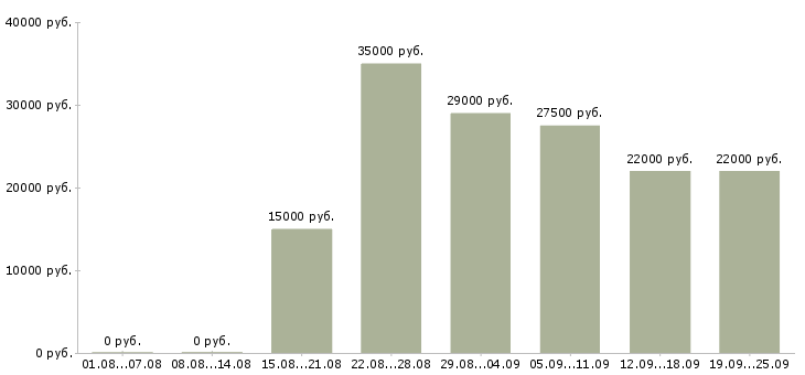 Вакансии консультант в Новосибирске - Медиана зарплат консультант в Новосибирске за 2 месяца