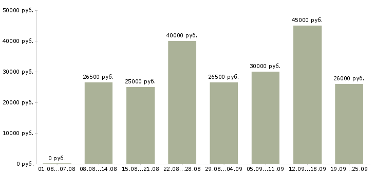 Вакансии консультирование клиентов в Новосибирске - Медиана зарплат консультирование клиентов в Новосибирске за 2 месяца