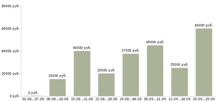 Вакансии корпоративный менеджер Нижний новгород - Медиана зарплат корпоративный менеджер Нижний новгород за 2 месяца
