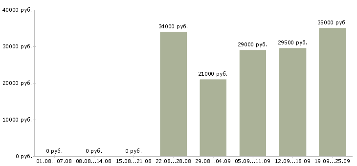 Вакансии курьер в компанию Татарстан - Медиана зарплат курьер в компанию Татарстан за 2 месяца