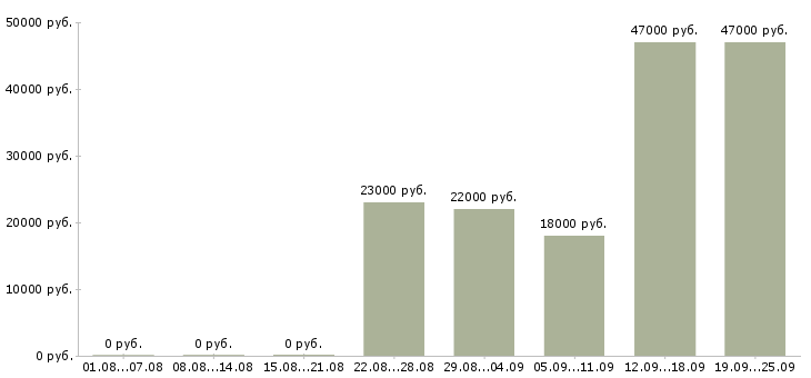 Вакансии логист отдела продаж Башкортостан - Медиана зарплат логист отдела продаж Башкортостан за 2 месяца