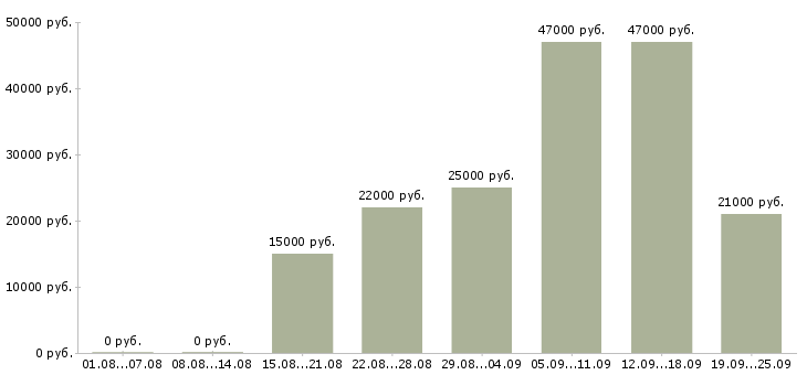 Вакансии менеджер кассир Татарстан - Медиана зарплат менеджер кассир Татарстан за 2 месяца