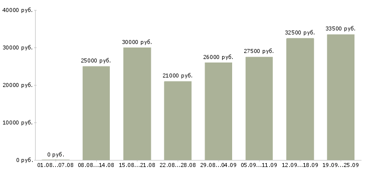 Вакансии менеджер на работу на пк Нижний новгород - Медиана зарплат менеджер на работу на пк Нижний новгород за 2 месяца