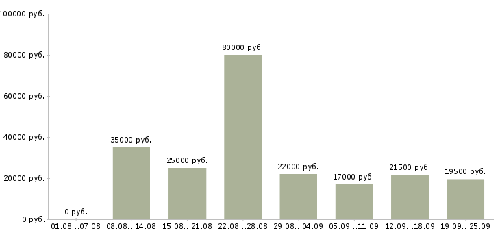 Вакансии менеджер офис менеджер в Краснодаре - Медиана зарплат менеджер офис менеджер в Краснодаре за 2 месяца