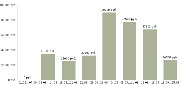 Вакансии менеджер офиса в Краснодаре - Медиана зарплат менеджер офиса в Краснодаре за 2 месяца