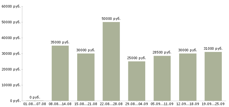 Вакансии менеджер пк в Екатеринбурге - Медиана зарплат менеджер пк в Екатеринбурге за 2 месяца