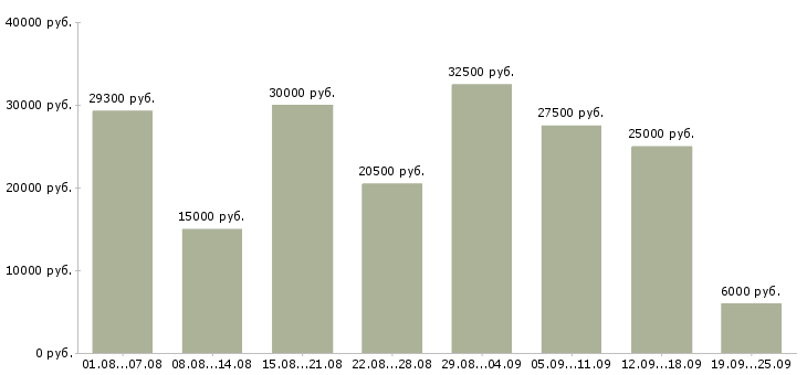 Вакансии менеджер по договорам Нижний новгород - Медиана зарплат менеджер по договорам Нижний новгород за 2 месяца