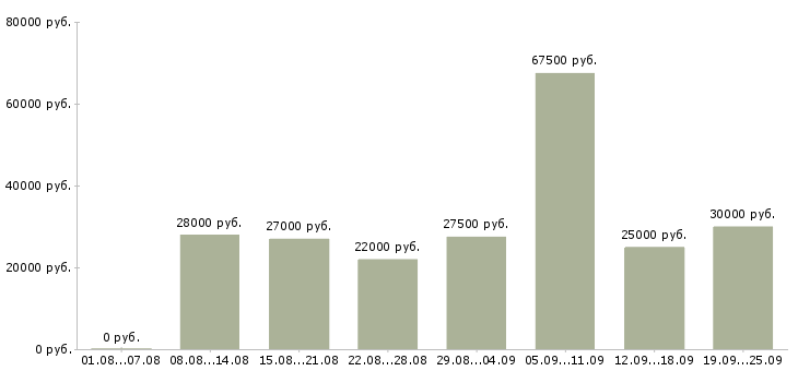 Вакансии менеджер по клиентам в Самаре - Медиана зарплат менеджер по клиентам в Самаре за 2 месяца