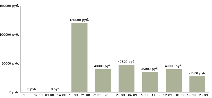 Вакансии менеджер по международным продажам в Москве - Медиана зарплат менеджер по международным продажам в Москве за 2 месяца