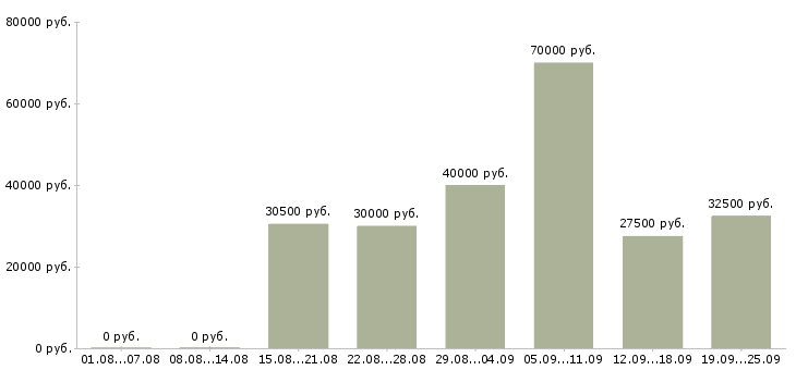 Вакансии менеджер по оборудованию Санкт-петербург - Медиана зарплат менеджер по оборудованию Санкт-петербург за 2 месяца