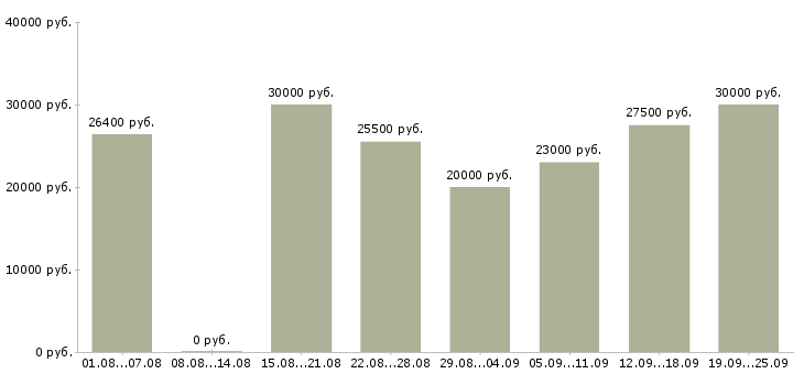 Вакансии менеджер по обучению в Челябинске - Медиана зарплат менеджер по обучению в Челябинске за 2 месяца