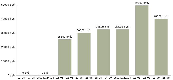 Вакансии менеджер по обучению услугам Санкт-петербург - Медиана зарплат менеджер по обучению услугам Санкт-петербург за 2 месяца
