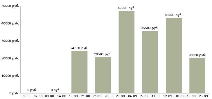 Вакансии менеджер по оформлению Коми - Медиана зарплат менеджер по оформлению Коми за 2 месяца