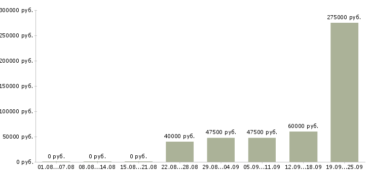 Вакансии менеджер по поиску недвижимости в Москве - Медиана зарплат менеджер по поиску недвижимости в Москве за 2 месяца