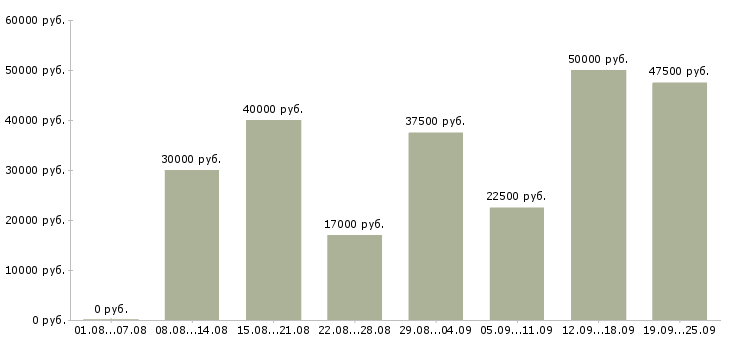 Вакансии менеджер по продажам в компанию в Казани - Медиана зарплат менеджер по продажам в компанию в Казани за 2 месяца