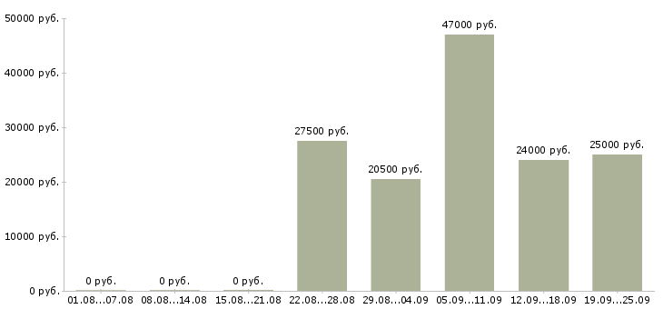 Вакансии менеджер по продажам продавец Башкортостан - Медиана зарплат менеджер по продажам продавец Башкортостан за 2 месяца