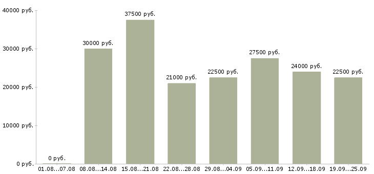 Вакансии менеджер по работе в клиентами в Казани - Медиана зарплат менеджер по работе в клиентами в Казани за 2 месяца
