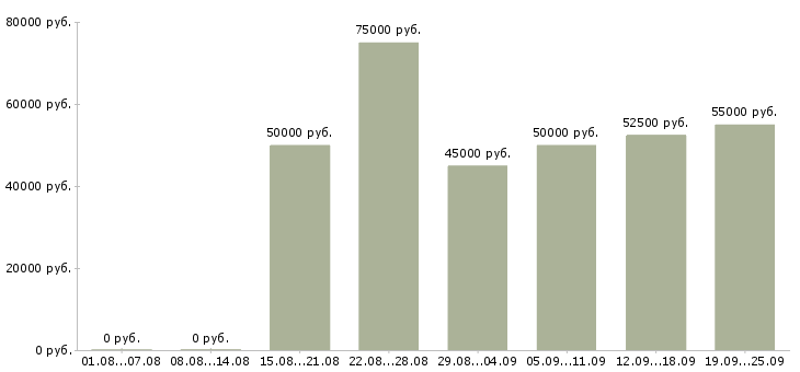 Вакансии менеджер по работе с агентами в Москве - Медиана зарплат менеджер по работе с агентами в Москве за 2 месяца