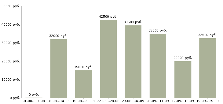 Вакансии менеджер по работе с магазинами Санкт-петербург - Медиана зарплат менеджер по работе с магазинами Санкт-петербург за 2 месяца
