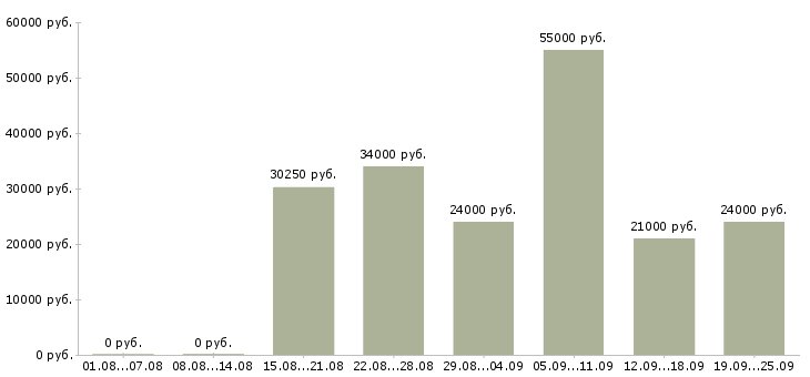 Вакансии менеджер продажам в Воронеже - Медиана зарплат менеджер продажам в Воронеже за 2 месяца