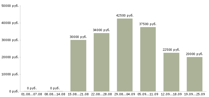 Вакансии менеджер продажи в Хабаровске - Медиана зарплат менеджер продажи в Хабаровске за 2 месяца