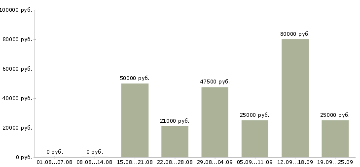 Вакансии менеджер руководитель по продажам Санкт-петербург - Медиана зарплат менеджер руководитель по продажам Санкт-петербург за 2 месяца