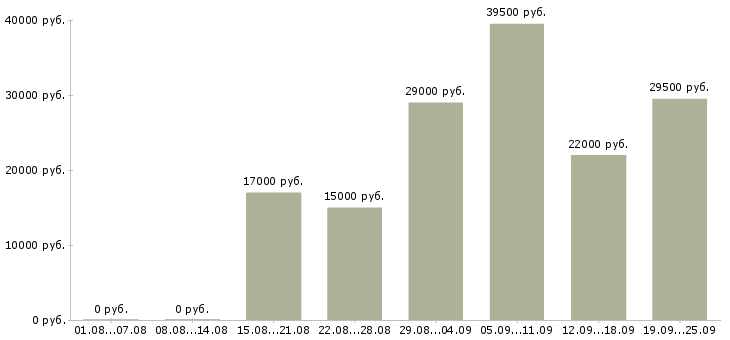 Вакансии менеджером в Архангельске - Медиана зарплат менеджером в Архангельске за 2 месяца