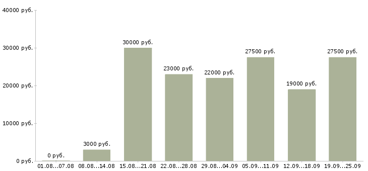 Вакансии менеджеры в Белгороде - Медиана зарплат менеджеры в Белгороде за 2 месяца