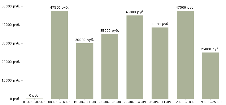 Вакансии менеджеры по развитию в Екатеринбурге - Медиана зарплат менеджеры по развитию в Екатеринбурге за 2 месяца