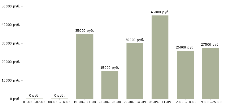 Вакансии менеджеры по развитию в Новосибирске - Медиана зарплат менеджеры по развитию в Новосибирске за 2 месяца