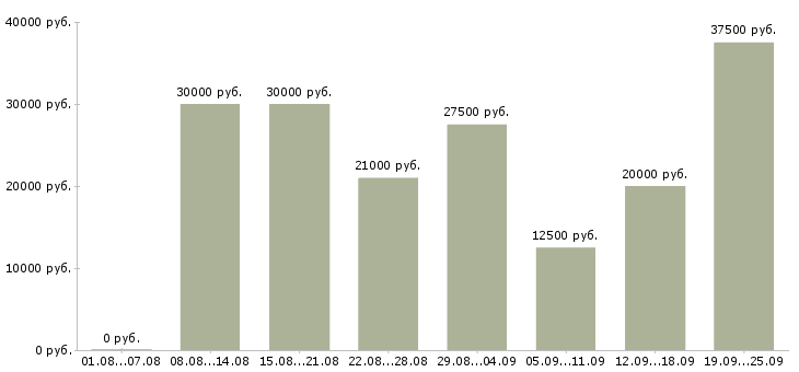Вакансии менеджеры продаж Удмуртия - Медиана зарплат менеджеры продаж Удмуртия за 2 месяца