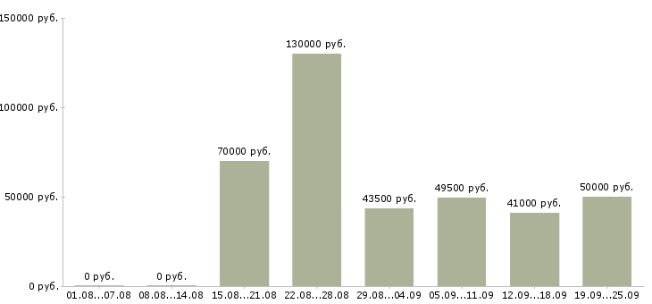 Вакансии молодой специалист в офис в Москве - Медиана зарплат молодой специалист в офис в Москве за 2 месяца