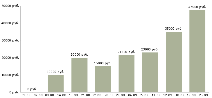 Вакансии на дому в Красноярске - Медиана зарплат на дому в Красноярске за 2 месяца