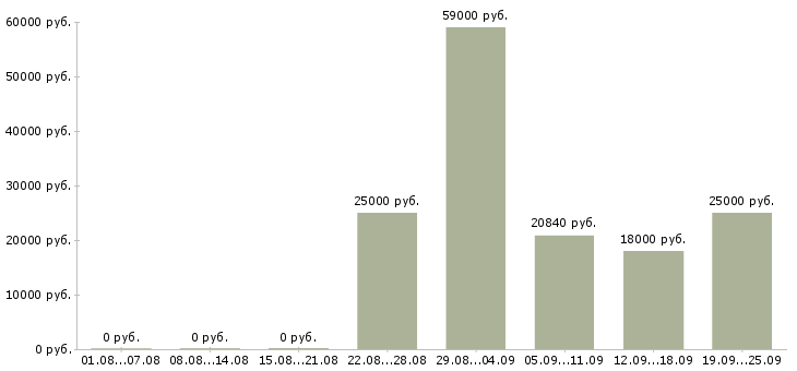 Вакансии на лето в Волгограде - Медиана зарплат на лето в Волгограде за 2 месяца