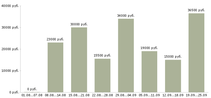 Вакансии на производстве в Уфе - Медиана зарплат на производстве в Уфе за 2 месяца