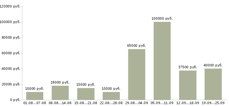 Вакансии новые сотрудники Башкортостан - Медиана зарплат новые сотрудники Башкортостан за 2 месяца