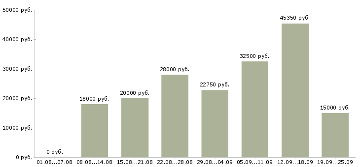 Вакансии новые сотрудники в Новосибирске - Медиана зарплат новые сотрудники в Новосибирске за 2 месяца