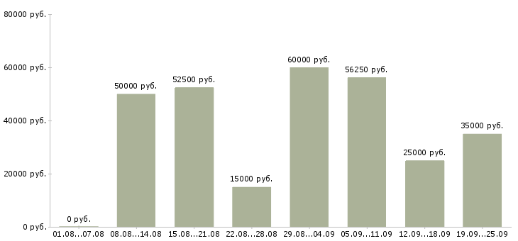 Вакансии няня ребенку в Москве - Медиана зарплат няня ребенку в Москве за 2 месяца
