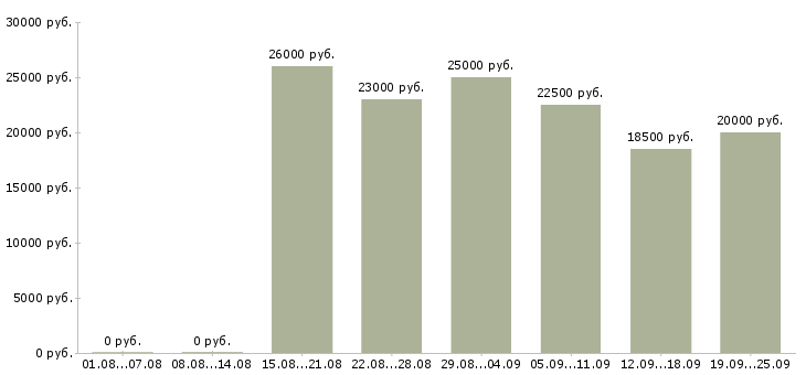 Вакансии оператор компьютера в Москве - Медиана зарплат оператор компьютера в Москве за 2 месяца