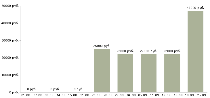 Вакансии оператор отдела продаж Башкортостан - Медиана зарплат оператор отдела продаж Башкортостан за 2 месяца