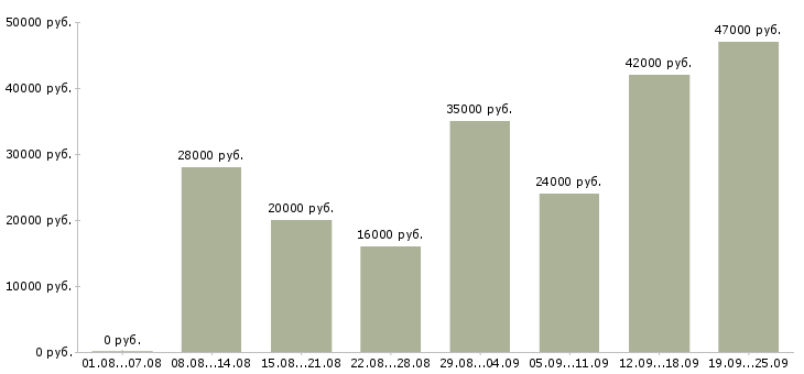 Вакансии операторы Удмуртия - Медиана зарплат операторы Удмуртия за 2 месяца