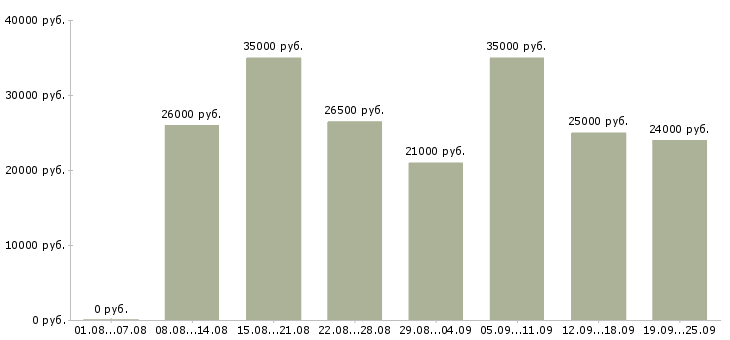Вакансии операторы пк Санкт-петербург - Медиана зарплат операторы пк Санкт-петербург за 2 месяца