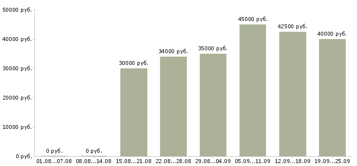 Вакансии офис менеджер отдела продаж Санкт-петербург - Медиана зарплат офис менеджер отдела продаж Санкт-петербург за 2 месяца