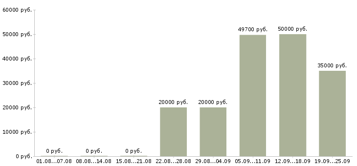 Вакансии партнер в бизнес команду в Москве - Медиана зарплат партнер в бизнес команду в Москве за 2 месяца