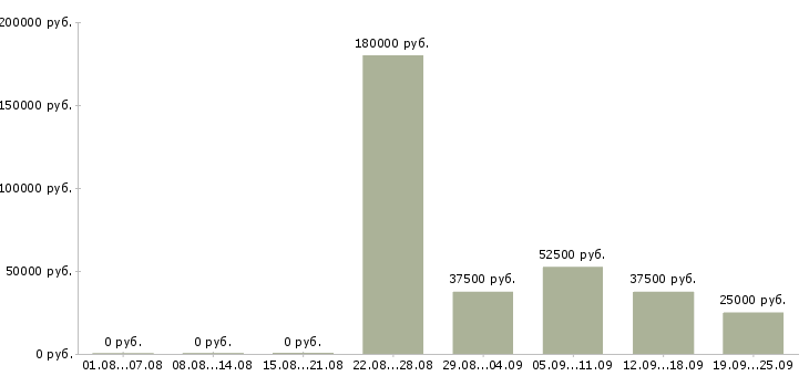 Вакансии партнеров для развития проекта в Москве - Медиана зарплат партнеров для развития проекта в Москве за 2 месяца