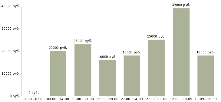 Вакансии подсобный рабочий Мордовия - Медиана зарплат подсобный рабочий Мордовия за 2 месяца