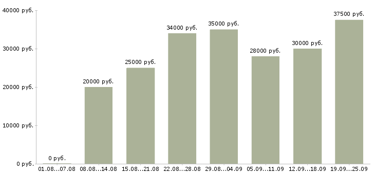 Вакансии подсобный рабочий в Сургуте - Медиана зарплат подсобный рабочий в Сургуте за 2 месяца