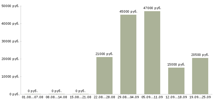 Вакансии помощник администратора офиса Дагестан - Медиана зарплат помощник администратора офиса Дагестан за 2 месяца